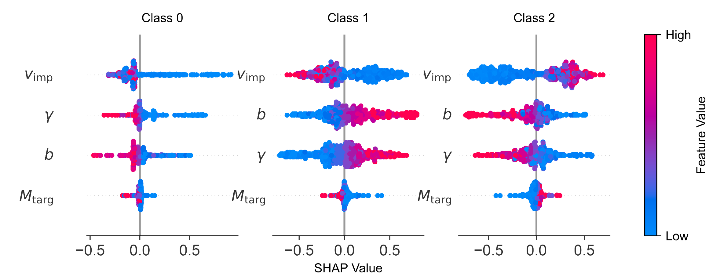 SHAP beeswarm plots for the three-class collision outcome classifier. Each panel corresponds to one outcome class: Class 0 (accretion/merging), Class 1 (hit-and-run), and Class 2 (erosion/disruption), from left to right. Individual points represent training samples, with horizontal position indicating the SHAP value (contribution to predicted class log-odds) and colour denoting the original feature value (blue: low, pink: high). Features are ordered vertically by mean absolute SHAP value within each class.